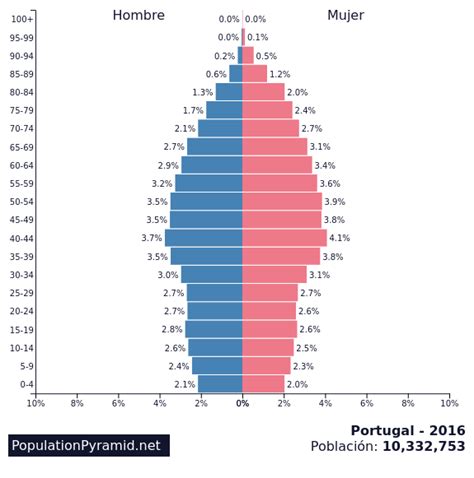 portugal population 2016